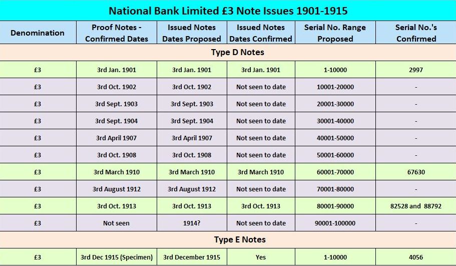 National Bank 3 Pound Notes 1901-1915 V3.JPG