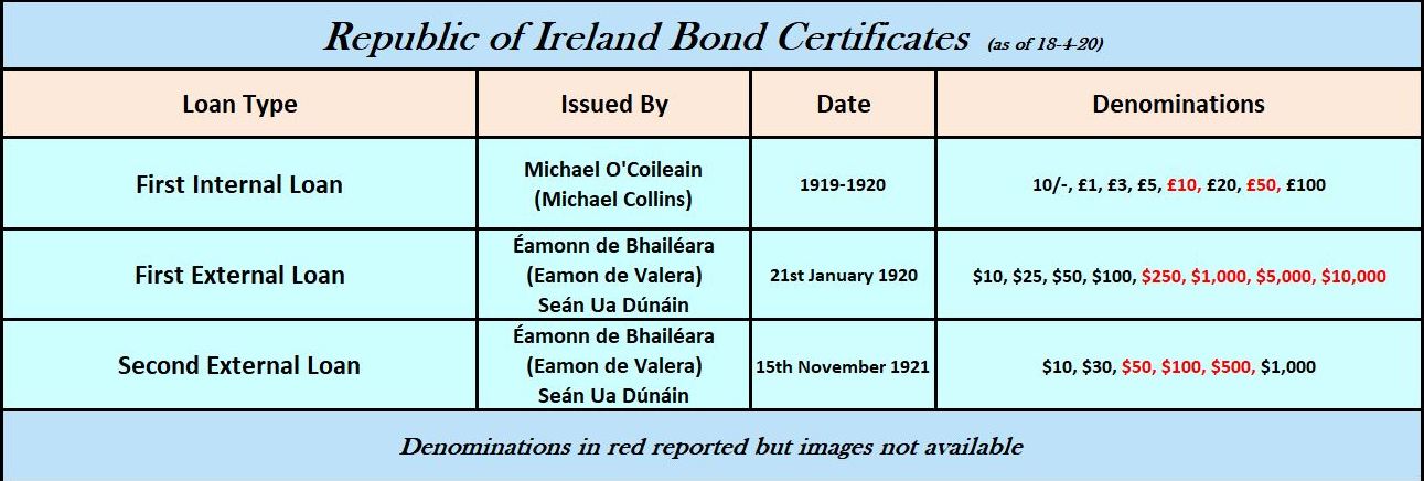 Republic of Ireland Bond Certificates 1919-1921.JPG