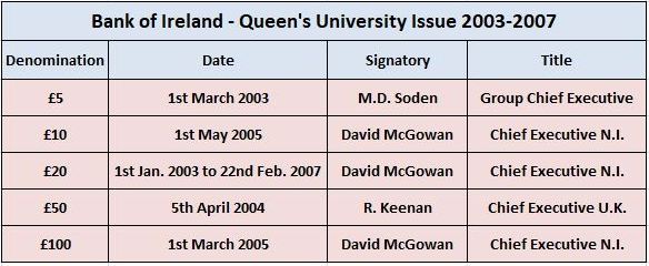 Table 1 Bank of Ireland QUB Note Issues 2003-2007.JPG