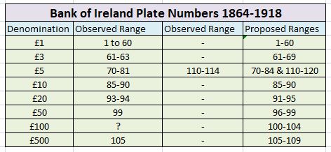 Bank of Ireland Plate Numbers 1864-1918.JPG