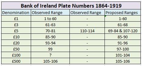 Bank of Ireland Plate Numbers 1864-1919 V2.JPG