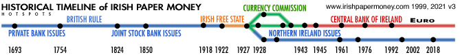 Historical Timeline of Irish Paper Money