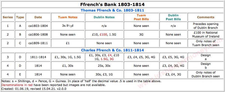 Ffrenchs Bank Tuam Dublin 1804-1814 Note issues