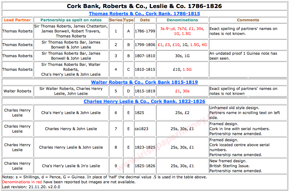 Roberts and Leslie Cork Bank banknote issues