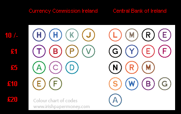 Letters used as war codes on Irish banknotes in World War 2