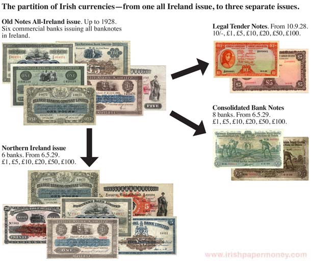 The partition of Irish currencies: from one all Ireland issue, to three separate issues