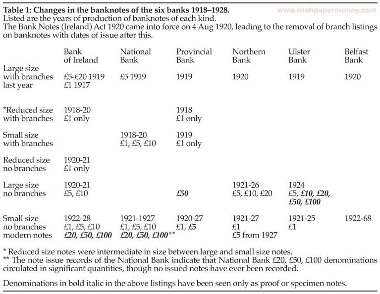 Changes in the banknotes of the six Irish banks 1918–1928